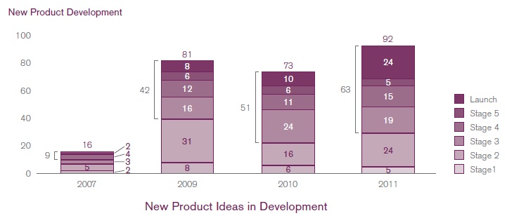 new product development